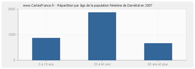 Répartition par âge de la population féminine de Darnétal en 2007