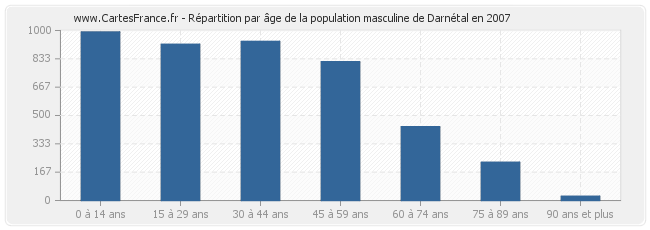 Répartition par âge de la population masculine de Darnétal en 2007