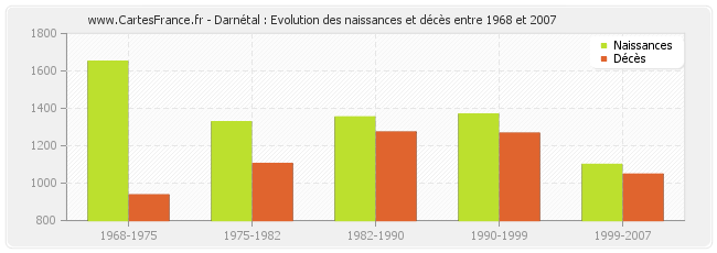 Darnétal : Evolution des naissances et décès entre 1968 et 2007