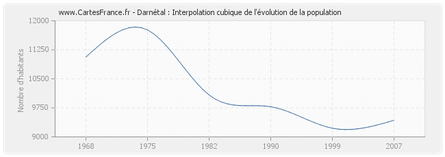 Darnétal : Interpolation cubique de l'évolution de la population