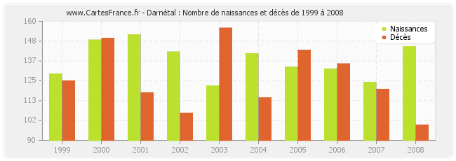 Darnétal : Nombre de naissances et décès de 1999 à 2008