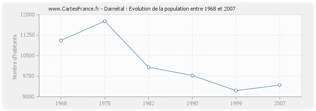 Population Darnétal