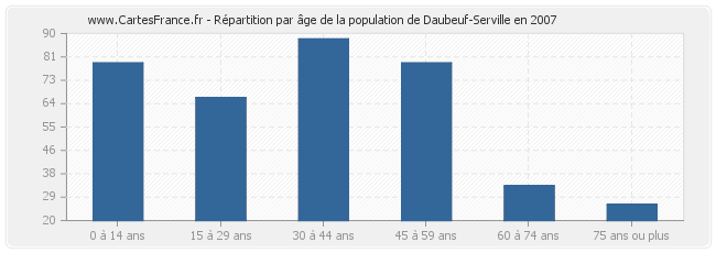 Répartition par âge de la population de Daubeuf-Serville en 2007