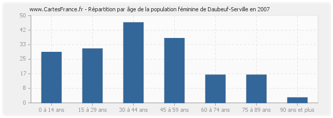 Répartition par âge de la population féminine de Daubeuf-Serville en 2007