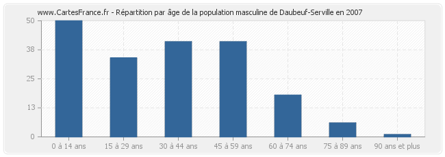 Répartition par âge de la population masculine de Daubeuf-Serville en 2007