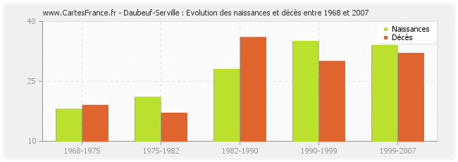 Daubeuf-Serville : Evolution des naissances et décès entre 1968 et 2007