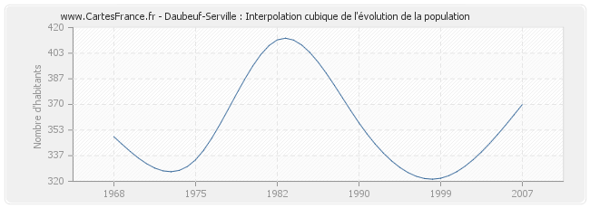 Daubeuf-Serville : Interpolation cubique de l'évolution de la population