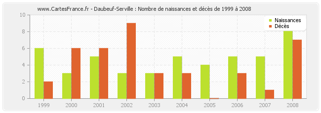 Daubeuf-Serville : Nombre de naissances et décès de 1999 à 2008