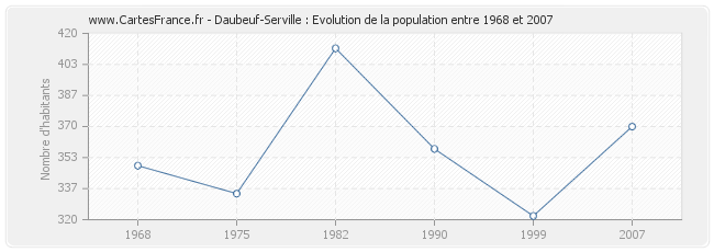 Population Daubeuf-Serville