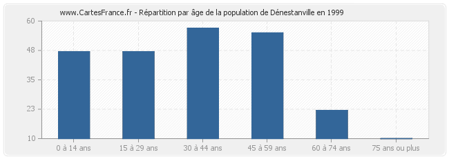 Répartition par âge de la population de Dénestanville en 1999