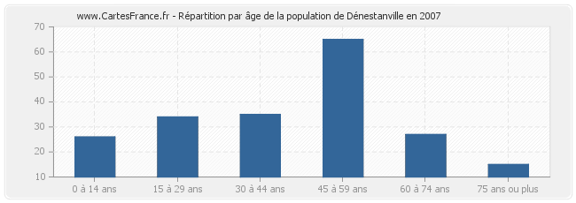 Répartition par âge de la population de Dénestanville en 2007