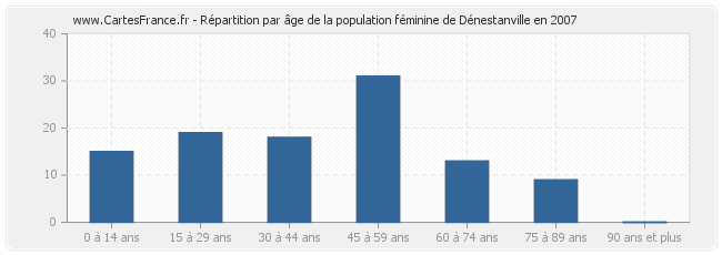 Répartition par âge de la population féminine de Dénestanville en 2007