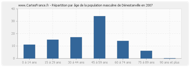Répartition par âge de la population masculine de Dénestanville en 2007