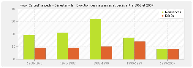 Dénestanville : Evolution des naissances et décès entre 1968 et 2007