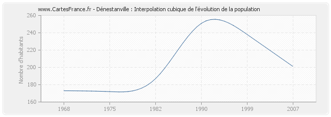 Dénestanville : Interpolation cubique de l'évolution de la population