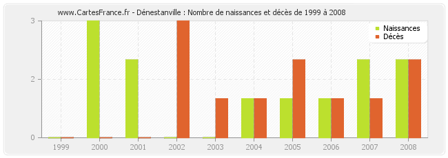 Dénestanville : Nombre de naissances et décès de 1999 à 2008