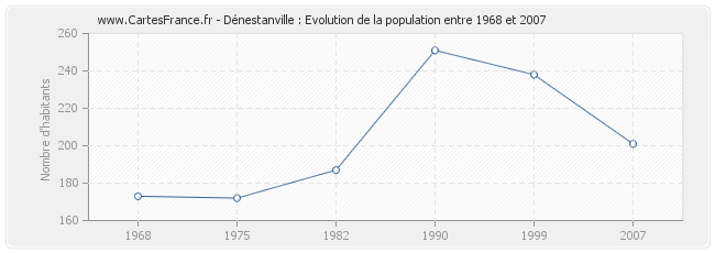 Population Dénestanville