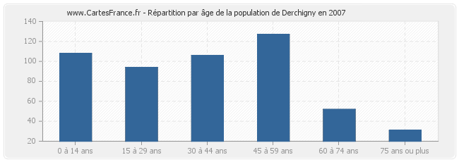 Répartition par âge de la population de Derchigny en 2007