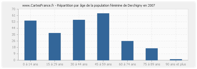 Répartition par âge de la population féminine de Derchigny en 2007