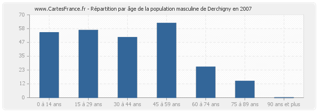 Répartition par âge de la population masculine de Derchigny en 2007