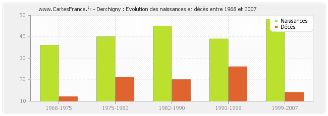 Derchigny : Evolution des naissances et décès entre 1968 et 2007
