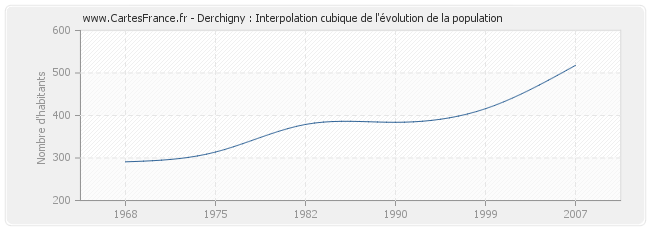 Derchigny : Interpolation cubique de l'évolution de la population