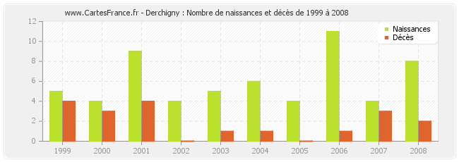 Derchigny : Nombre de naissances et décès de 1999 à 2008