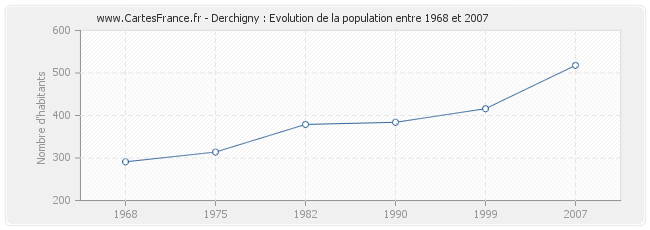 Population Derchigny