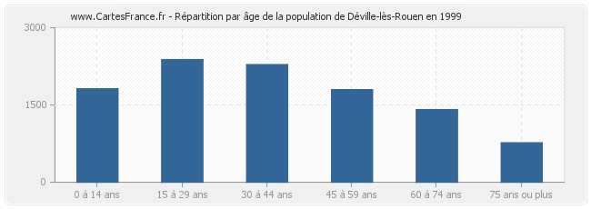 Répartition par âge de la population de Déville-lès-Rouen en 1999