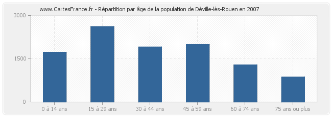 Répartition par âge de la population de Déville-lès-Rouen en 2007