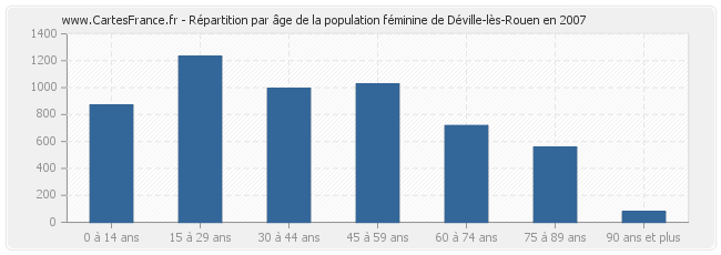 Répartition par âge de la population féminine de Déville-lès-Rouen en 2007