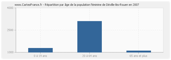 Répartition par âge de la population féminine de Déville-lès-Rouen en 2007