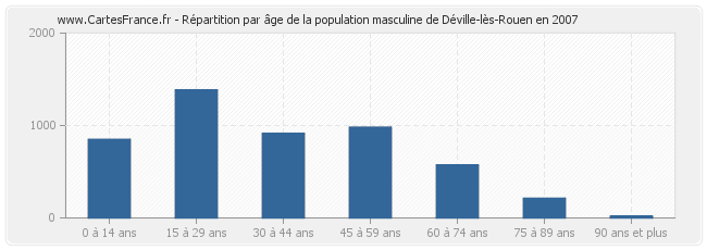 Répartition par âge de la population masculine de Déville-lès-Rouen en 2007