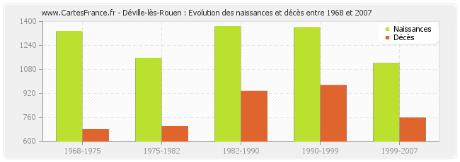 Déville-lès-Rouen : Evolution des naissances et décès entre 1968 et 2007