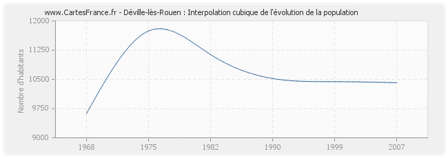 Déville-lès-Rouen : Interpolation cubique de l'évolution de la population