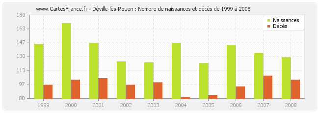 Déville-lès-Rouen : Nombre de naissances et décès de 1999 à 2008