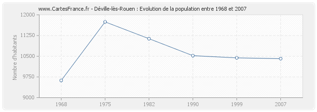 Population Déville-lès-Rouen