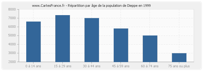 Répartition par âge de la population de Dieppe en 1999