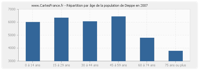 Répartition par âge de la population de Dieppe en 2007