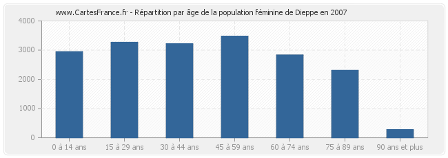 Répartition par âge de la population féminine de Dieppe en 2007