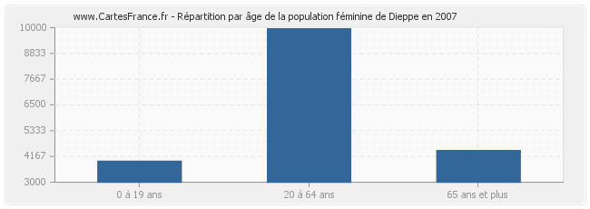Répartition par âge de la population féminine de Dieppe en 2007