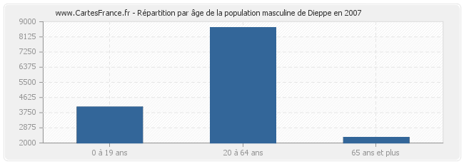 Répartition par âge de la population masculine de Dieppe en 2007