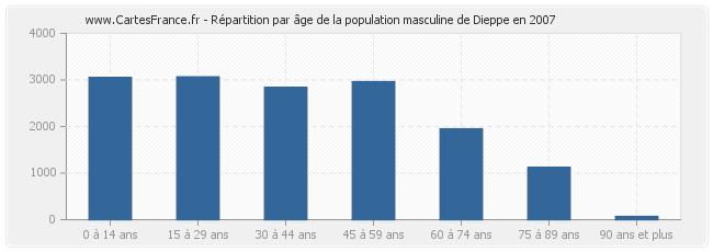 Répartition par âge de la population masculine de Dieppe en 2007
