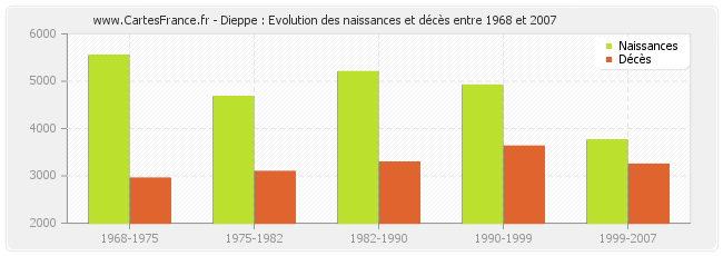 Dieppe : Evolution des naissances et décès entre 1968 et 2007