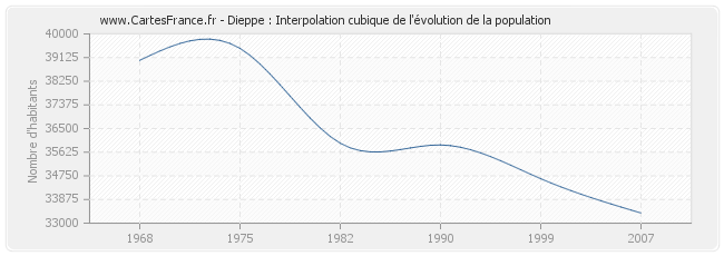 Dieppe : Interpolation cubique de l'évolution de la population
