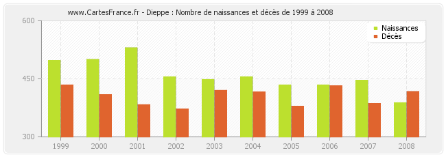 Dieppe : Nombre de naissances et décès de 1999 à 2008