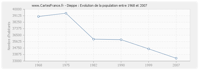 Population Dieppe