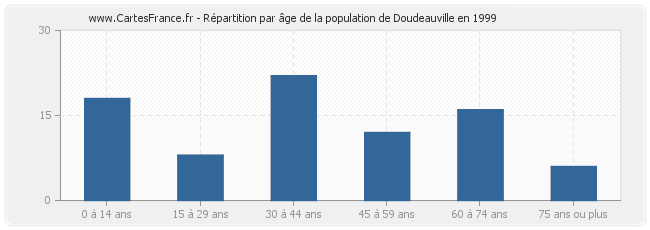 Répartition par âge de la population de Doudeauville en 1999
