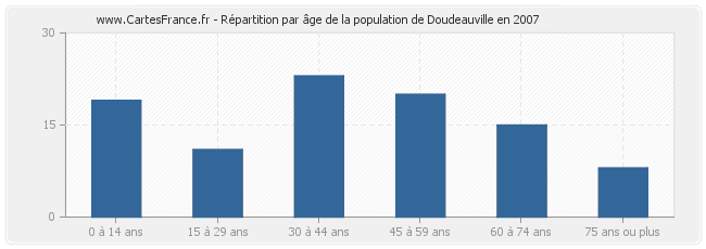 Répartition par âge de la population de Doudeauville en 2007