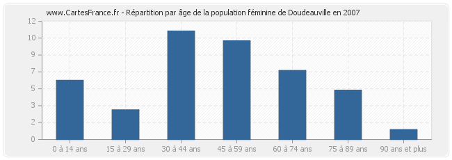 Répartition par âge de la population féminine de Doudeauville en 2007